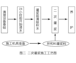长垣灌浆料施工工艺—文字完整版